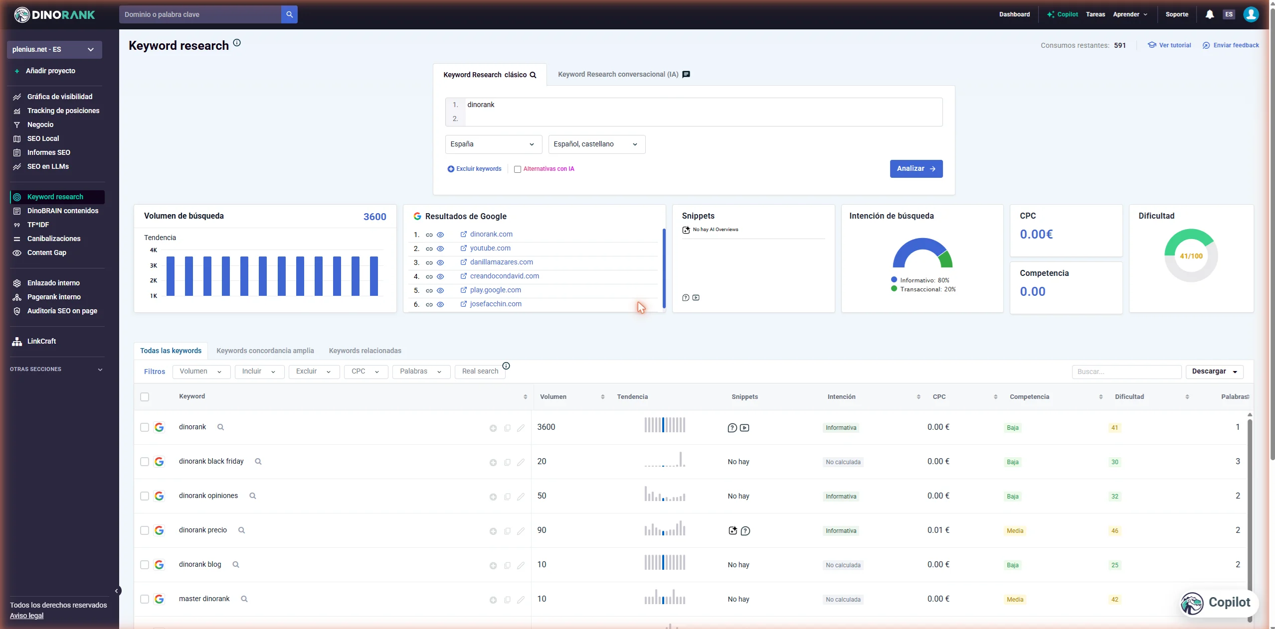 Interfaz de DinoRank mostrando keyword research para España con volumen de búsqueda y dificultad SEO