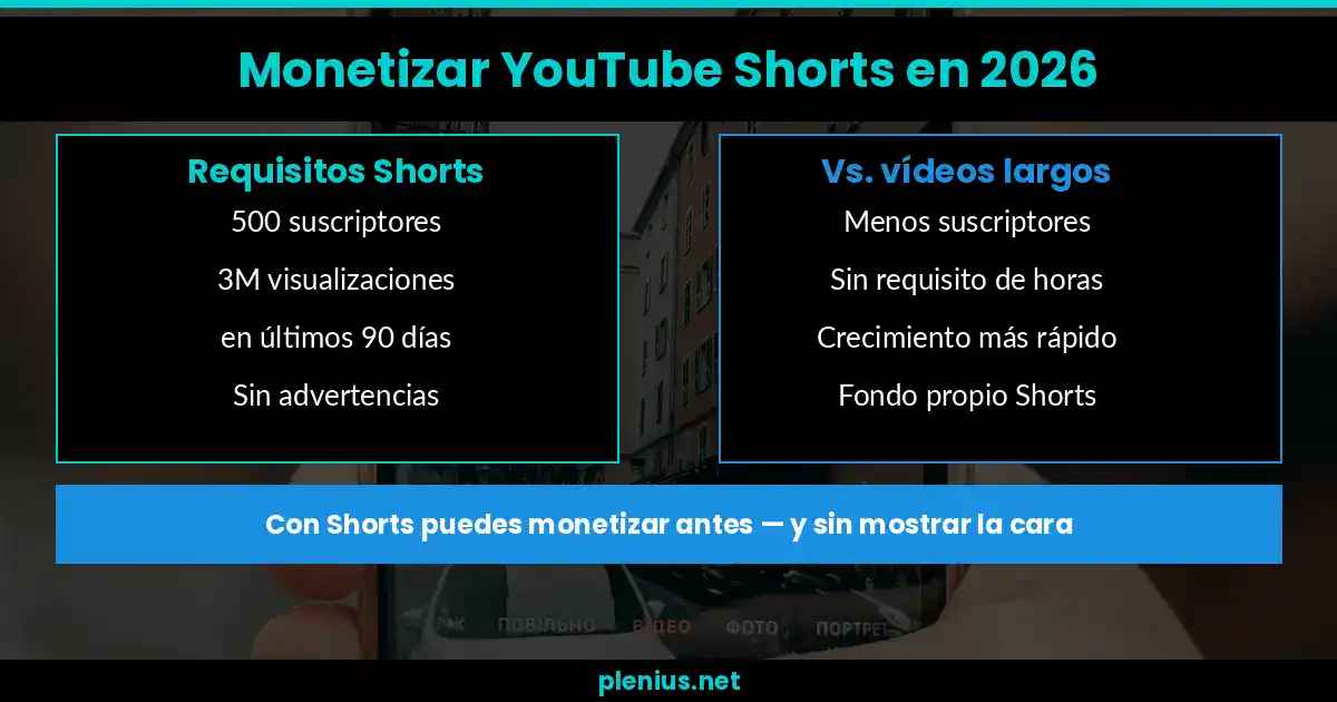 Diferencias entre monetizar YouTube Shorts y vídeos largos en 2026